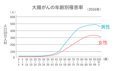 大腸カメラ（下部内視鏡検査）を受けましょう