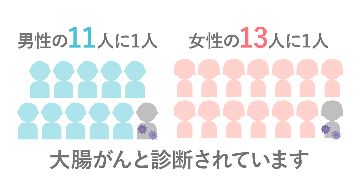 男性はおよそ11人に1人、女性はおよそ13人に1人が、一生のうちに大腸がんと診断されています。
