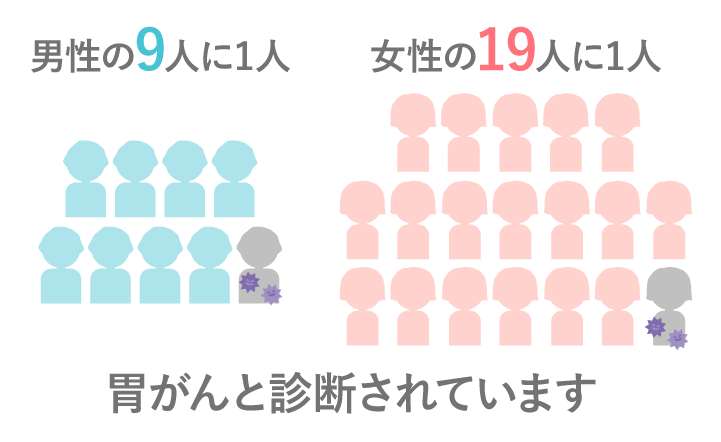 男性はおよそ９人に1人、女性はおよそ11人に1人が、一生のうちに胃がんと診断されています。